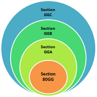 Deduction Under Section 80